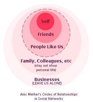 Alex Mather's Circles of Relationships