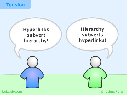 Hyperlinks subvert hierarchy! Hierarchy subverts hyperlinks!