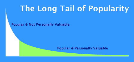 Long Tail of Popularity