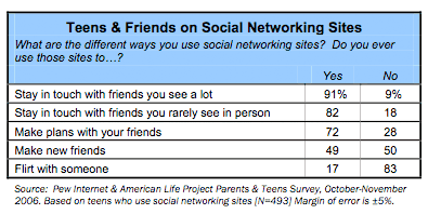Pew Study on Teens and Social Networking