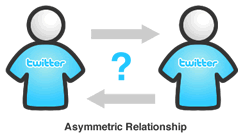 Relationship Asymmetry in the Twitter model