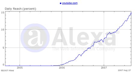 Growth of YouTube