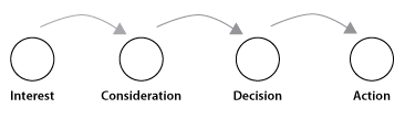 Interested stage of the Usage Lifecycle